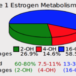 oestrogen